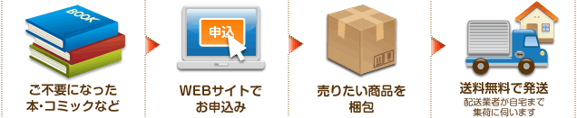 サービスの流れ