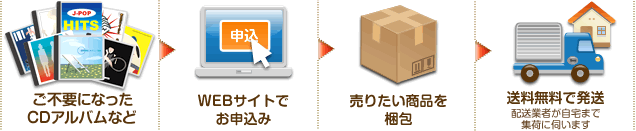 サービスの流れ