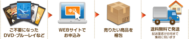 サービスの流れ