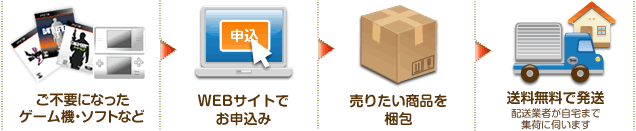 サービスの流れ