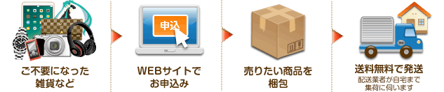 宅配買取サービスの流れ