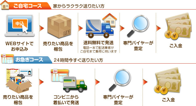 サービスの流れ