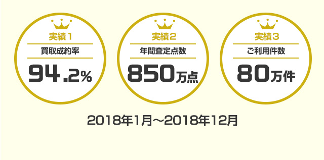 実績1 買取成約率94.2%、実績2 年間査定点数850万点、実績3 ご利用件数80万点 2018年1月～2018年12月