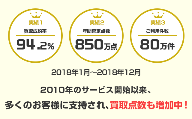 実績1 買取成約率94.2%、実績2 年間査定点数850万点、実績3 ご利用件数80万点 2018年1月～2018年12月 2010年のサービス開始以来、多くのお客様に支持され、買取点数も増加中！