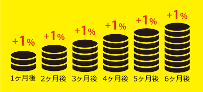 一ヶ月ごとに1%ずつポイントがアップしているイメージ