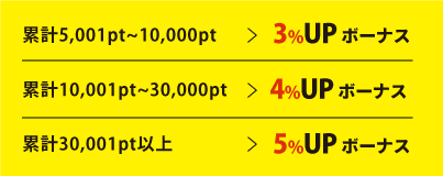 累計5,001pt～10,000pt⇒3%UPボーナス、累計10,001pt～30,000pt⇒4%UPボーナス、累計30,001pt以上⇒5%UPボーナス