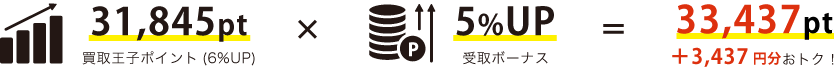 31,845pt（買取王子ポイント　6%UP）×5%UP（受取ボーナス）＝33,437pt！　なんと3,437円もお得！