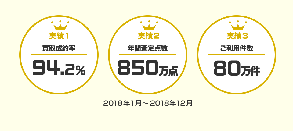 実績1 買取成約率94.2%、実績2 年間査定点数850万点、実績3 ご利用件数80万点 2018年1月～2018年12月