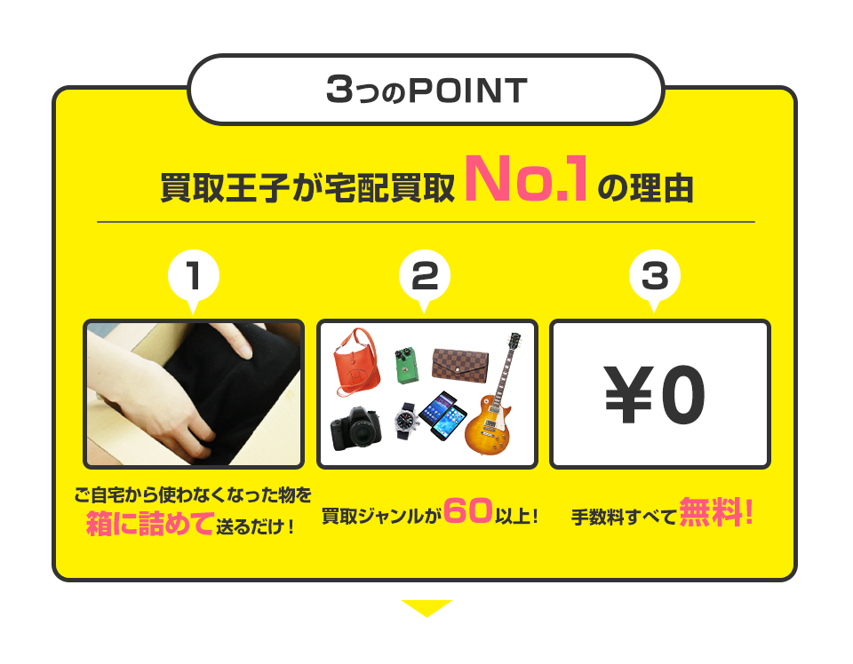 3つのPOINT 買取王子が宅配買取No.1の理由 ご自宅から使わなくなった物を箱に詰めて送るだけ！ 買取ジャンルが60以上！ 手数料すべて無料！