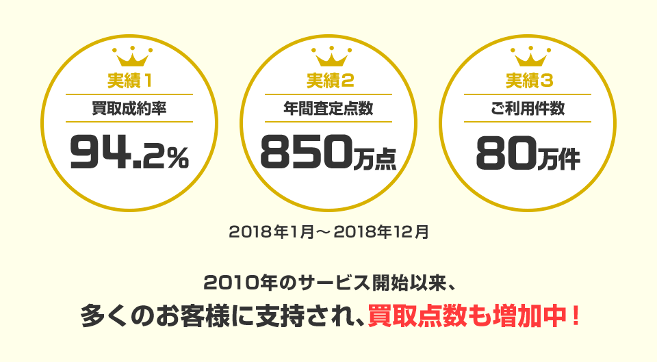 実績1 買取成約率94.2%、実績2 年間査定点数850万点、実績3 ご利用件数80万点 2018年1月～2018年12月 2010年のサービス開始以来、多くのお客様に支持され、買取点数も増加中！