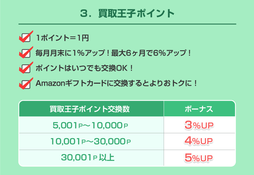 ３．買取王子ポイント 1ポイント＝1円 毎月月末に1％アップ！最大6ヶ月で6％アップ！ ポイントはいつでも交換OK！ Amazonギフトカードに交換するとよりおトクに！
