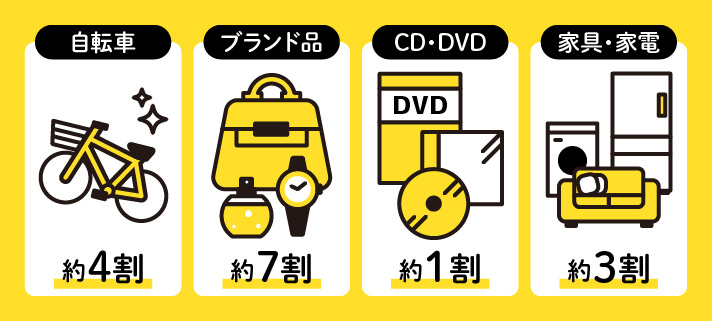 自転車 約4割、ブランド品 約7割、CD・DVD 約1割、家具・家電 約3割