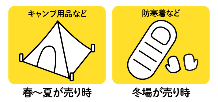 キャンプ用品などは春～夏が売り時、防寒着などは冬場が売り時