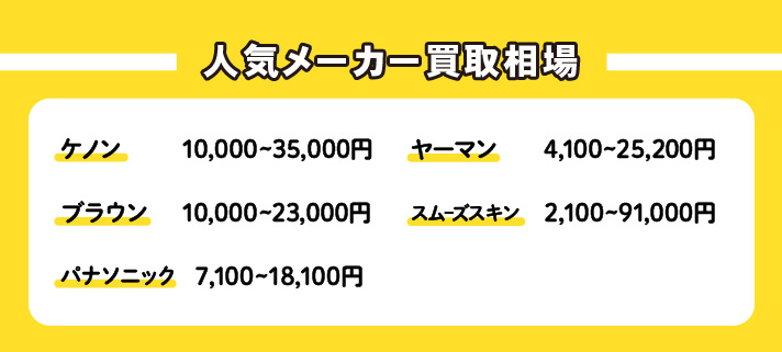 人気メーカーの買取相場：ケノン 10,000円～35,000円/ブラウン 10,000円～23,000円/パナソニック 7,100円～18,100円/ヤーマン 4,100円～25,200円/スムーズスキン 2,100円～91,000円