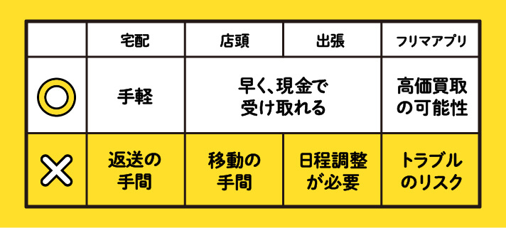 宅配、店頭、出張、フリマアプリのメリットデメリットが書かれた表