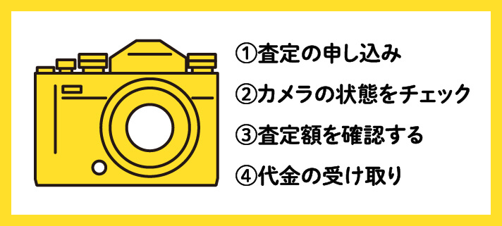 ①査定の申し込み　②カメラの状態をチェック　③査定額を確認する　④代金の受け取り