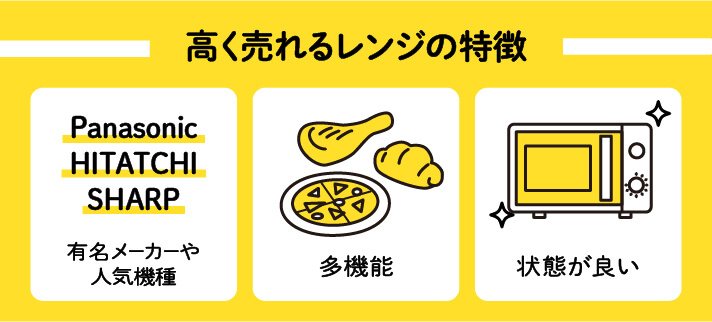 高く売れる電子レンジの特徴　①有名メーカーや人気機種　②多機能　③状態が良い