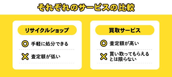 それぞれのサービスの比較・リサイクルショップ〇手軽に処分できる×査定額が低い・買取サービス〇査定額が高い×買い取ってもらえるとは限らない