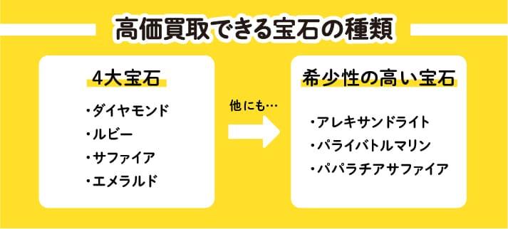 高価買取できる宝石の種類 4大宝石・ダイヤモンド・ルビー・サファイア・エメラルド → 他にも… 希少性の高い宝石・アレキサンドライト・パライバトルマリン・パパラチアサファイア
