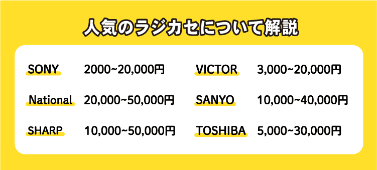 人気のラジカセについて解説SONY　2000~20,000円　National　20,000~50,000円　SHARP　10,000~50,000円　VICTOR　3,000~20,000円　SANYO　10,000~40,000円　TOSHIBA 5,000~30,000円