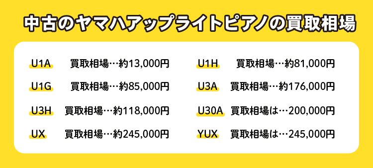 中古のヤマハアップライトピアノの買取相場：U1A 買取相場…約13,000円/U1H 買取相場…約81,000円/U1G 買取相場…約85,000円/U3A 買取相場…約176,000円/U3H 買取相場…約118,000円/U30A 買取相場…約200,000円/UX 買取相場…約245,000円/YUX 買取相場…約245,000円