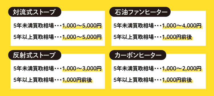 石油ストーブやファンヒーターを売る際の買取相場について：対流式ストーブ・年式が5年未満買取相場1,000〜5,000円・年式が5年以上買取相場1,000〜5,000円/石油ファンヒーター・年式が5年未満買取相場が1,000〜4,000円・年式が5年以上買取相場が1,000円前後/反射式ストーブ・年式5年未満買取相場1,000〜3,000円・年式5年以上買取相場が1000円前後/カーボンヒーター・年式5年未満買取相場が1,000〜2,000円・年式5年以上買取相場が1,000円前後