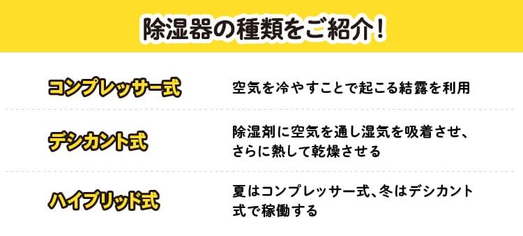 除湿機の種類をご紹介！：コンプレッサー式 空気を冷やすことで起こる結露を利用/デシカント式 除湿剤に空気を通し湿気を吸着させ、さらに熱して乾燥させる/ハイブリッド式 夏はコンプレッサー式、冬はデシカント式で稼働する
