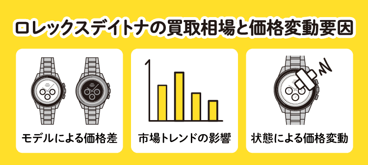ロレックスデイトナの買取相場と価格変動要因：モデルによる価格差/市場トレンドの影響/状態による価格変動
