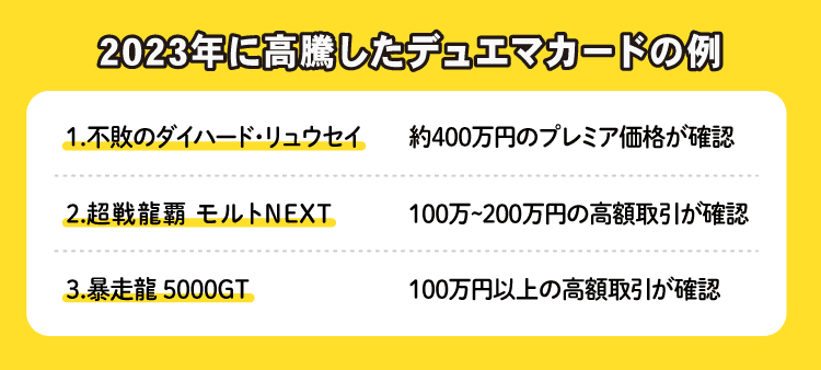 2023年に高騰したデュエマカードの例：1.不敗のダイハード・リュウセイ 約400万円のプレミア価格が確認/2.超戦龍覇 モルトNEXT 100万〜200万円の高額取引が確認/3.暴走龍 5000GT 100万円以上の高額取引が確認