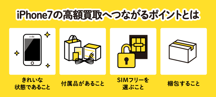 iPhone7の高額買取へつながるポイントとは：きれいな状態であること/付属品があること/SIMフリーを選ぶこと/梱包すること