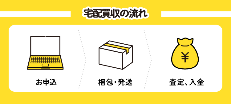 宅配買収の流れ：お申込→梱包・発送→査定、入金