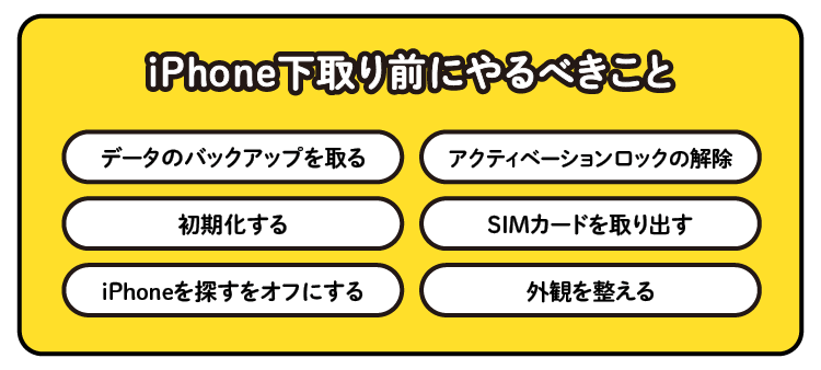 iPhone下取り前にやるべきこと：データのバックアップを取る/初期化する/iPhoneを探すをオフにする/アクティベーションロックの解除/SIMカードを取り出す/外観を整える