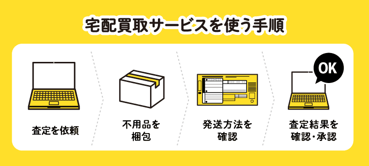 宅配買取サービスを使う手順：査定を依頼/不用品を梱包/発送方法を確認/査定結果を確認・承認