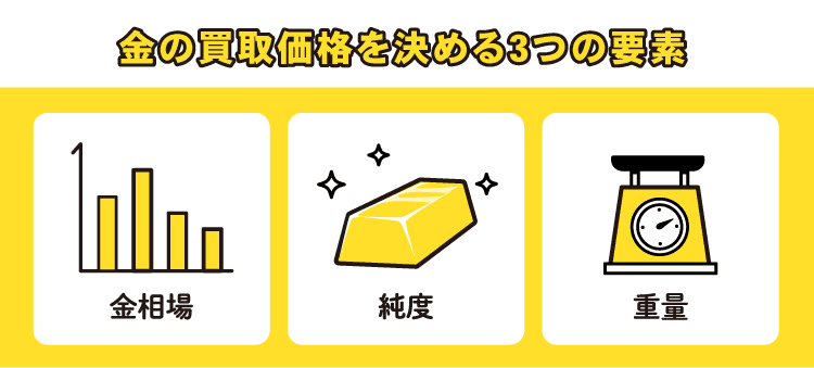 金の買取価格を決める3つの要素：金相場/純度/重量