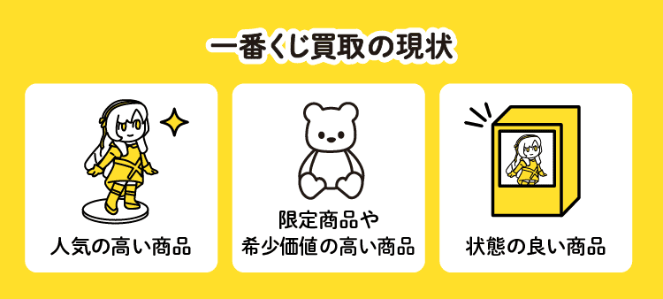 一番くじ買取の現状：人気の高い商品 / 限定商品や希少価値の高い商品 / 状態の良い商品