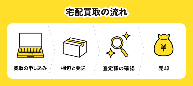 宅配買取の流れ：買取の申し込み / 梱包と発送 / 査定額の確認 / 売却