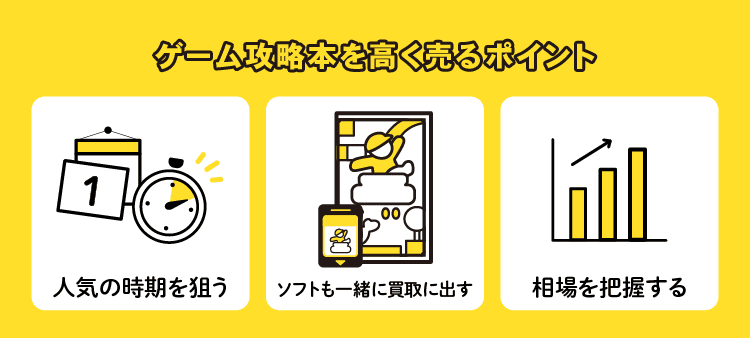 ゲーム攻略本を高く売るポイント：人気の時期を狙う / ソフトも一緒に買取に出す / 相場を把握する