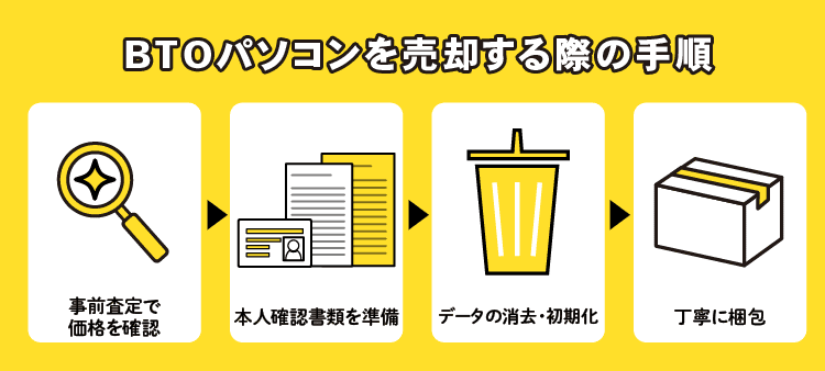 BTOパソコンを売却する際の手順：事前査定で価格を確認 / 本人確認書類を準備 / データの消去・初期化 / 丁寧に梱包