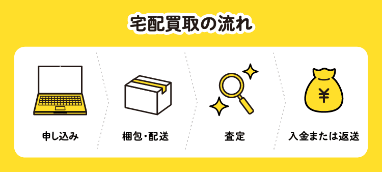宅配買取の流れ：申し込み＞梱包・配送＞査定＞入金または返送