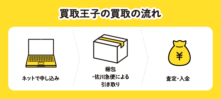 買取王子の買取の流れ：ネットで申し込み＞梱包・佐川急便による引き取り＞査定・入金