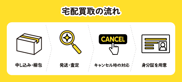 宅配買取の流れ：申し込み・梱包＞発送・査定＞キャンセル時の対応＞身分証の用意