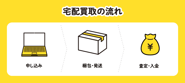 宅配買取の流れ：申し込み＞梱包・発送＞査定・入金