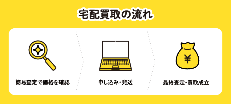宅配買取の流れ：簡易査定で価格を確認＞申し込み・発送＞最終査定・買取成立