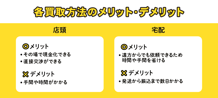 各買取方法のメリット・デメリット 店頭/メリット：・その場で現金化できる・直接交渉ができる デメリット：・手間や時間がかかる 宅配/メリット：・遠方からでも依頼できるため時間や手間を省ける デメリット：・発送から振込まで数日かかる