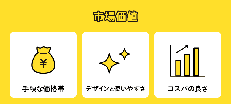 市場価値：手頃な価格帯/デザインと使いやすさ/コスパの良さ