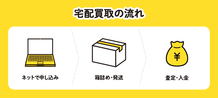 宅配買取の流れ：ネットで申し込み/箱詰め・発送/査定・入金