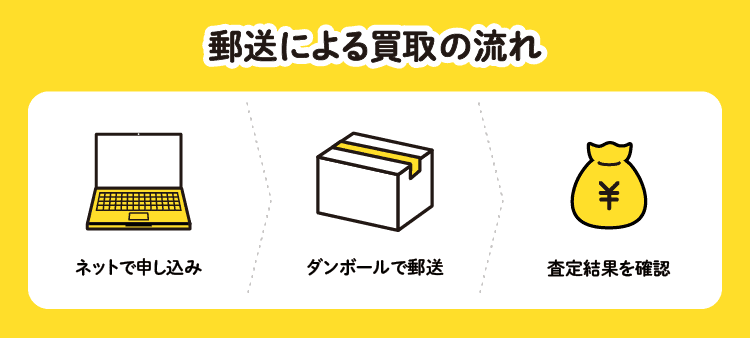 郵送による買取の流れ：ネットで申し込み/ダンボールで郵送/査定結果を確認