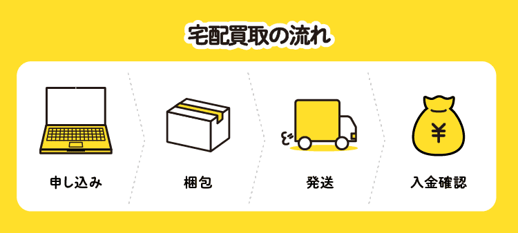 宅配買取の流れ：申し込み>梱包>発送>入金確認