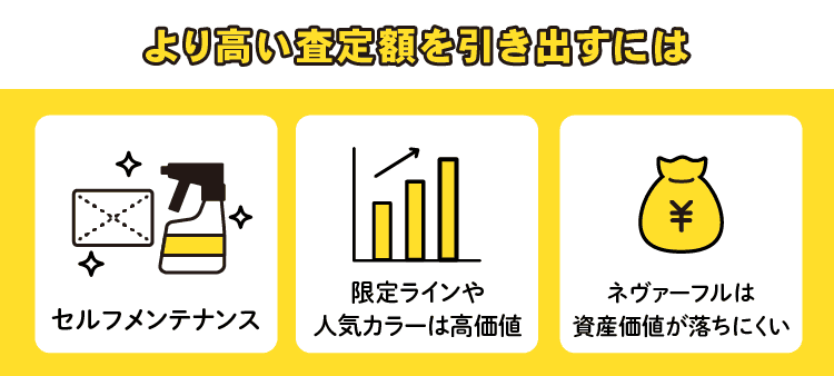 より高い査定額を引き出すには：セルフメンテナンス/限定ラインや人気カラーは高価値/ネヴァーフルは資産価値が落ちにくい