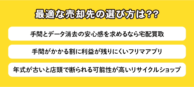 最適な売却先の選び方は？：手間とデータ消去の安心感を求めるなら宅配買取/手間がかかる割に利益が残りにくいフリマアプリ/年式が古いと店頭で断られる可能性が高いリサイクルショップ